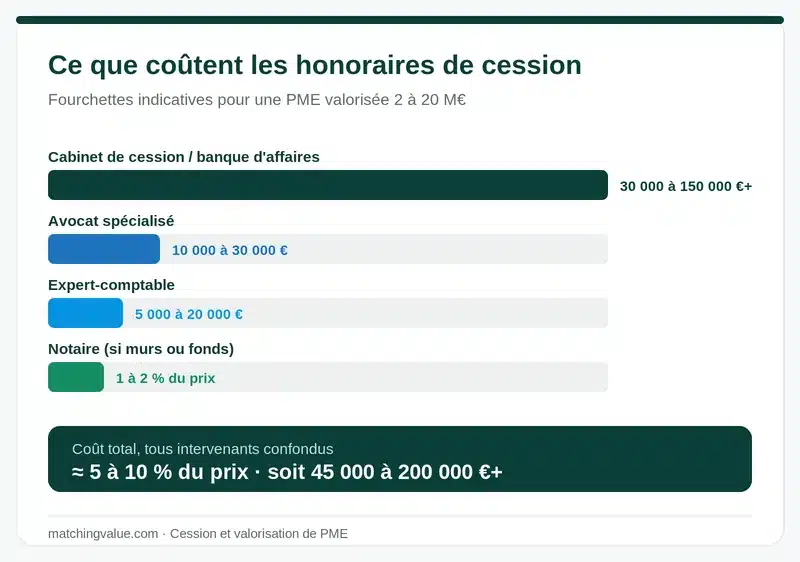 Répartition des honoraires de cession d'une PME : cabinet 30 à 150 000 €, avocat 10 à 30 000 €, expert-comptable 5 à 20 000 €, coût total 5 à 10 % du prix