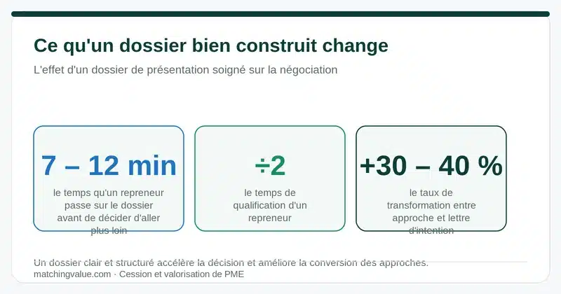 Effet d'un dossier de présentation bien construit : 7 à 12 minutes de lecture, temps de qualification divisé par deux, taux de transformation +30 à 40 %