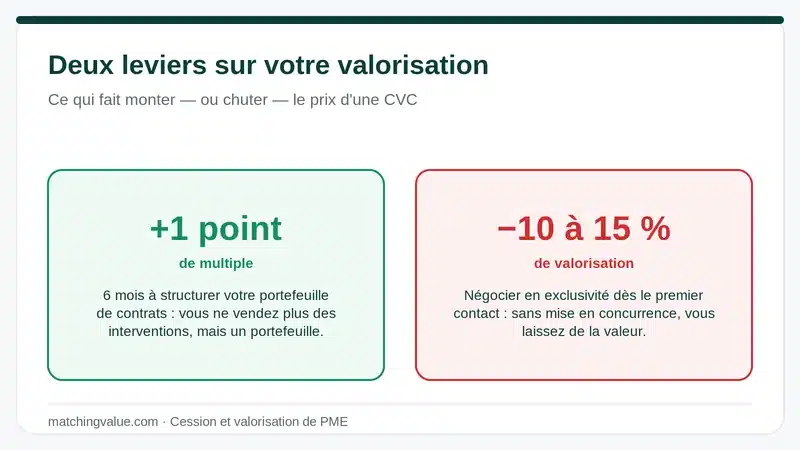 Deux leviers de valorisation d'une entreprise de génie climatique : +1 point de multiple en structurant le portefeuille, −10 à 15 % en négociant en exclusivité