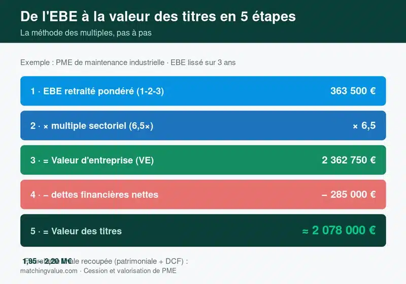 Méthode des multiples pas à pas : de l'EBE retraité à la valeur des titres en cinq étapes