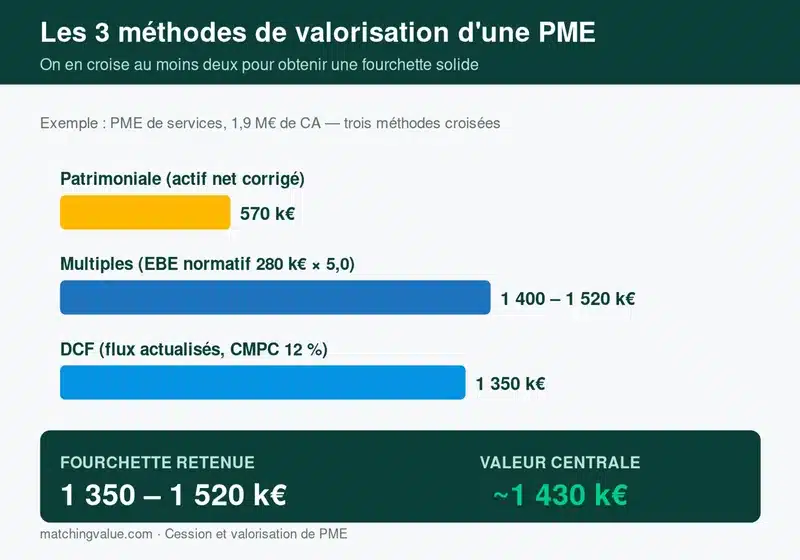 Les trois méthodes de valorisation d'une PME : patrimoniale, multiples et DCF, et la fourchette retenue