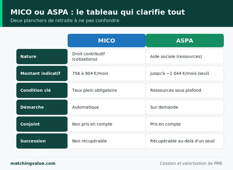 Comparatif du minimum contributif MICO et de l'ASPA : nature, montant indicatif, condition cle, demarche, prise en compte du conjoint et recuperation sur succession