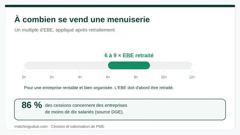 Prix de vente d'une entreprise de menuiserie : 6 à 9 fois l'EBE retraité ; 86 % des cessions concernent des entreprises de moins de dix salariés