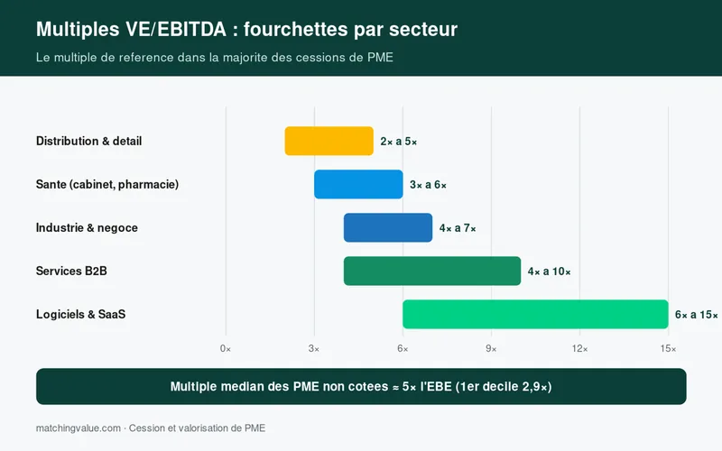 Fourchettes de multiples VE sur EBITDA par secteur pour la valorisation par comparables d'une PME