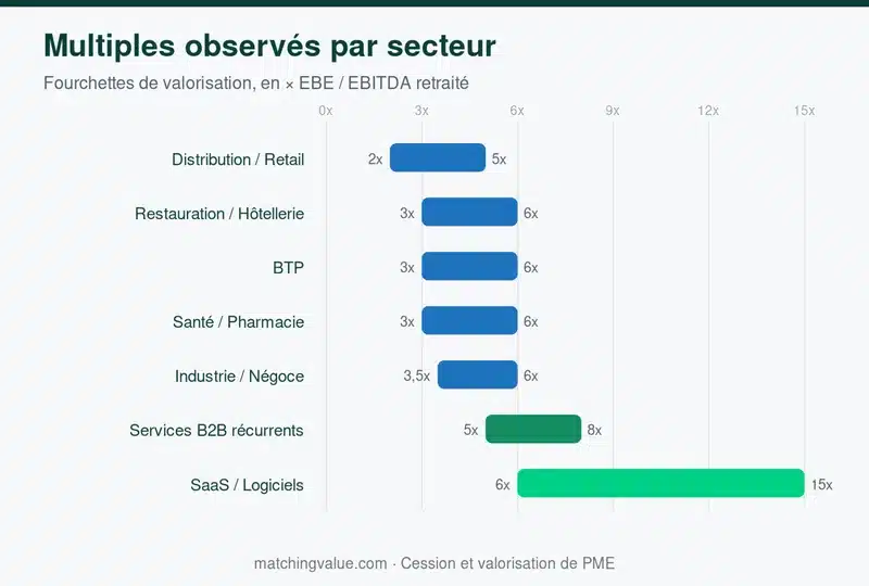 Multiples de valorisation observés par secteur Fourchettes de multiples de valorisation par secteur, en multiple d'EBE ou d'EBITDA