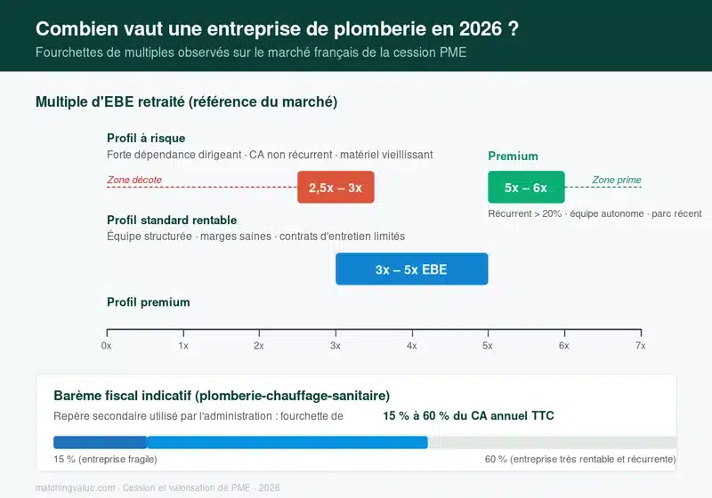 Multiples de valorisation d'une entreprise de plomberie en 2026 : multiple d'EBE entre 2,5 et 6, multiple de chiffre d'affaires entre 15 % et 60 %