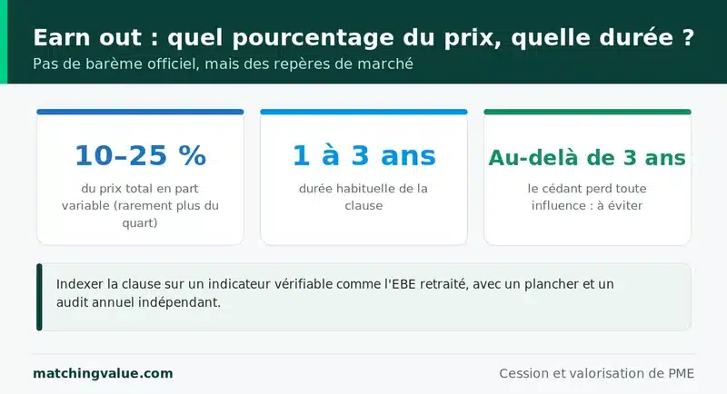 Earn out : la part variable représente le plus souvent 10 à 25 % du prix total sur une durée de un à trois ans