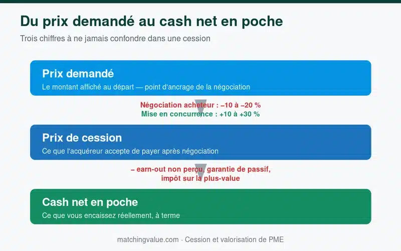 Prix demandé, prix de cession et cash net en poche Schéma du prix demandé au prix de cession puis au cash net en poche lors d'une cession de PME