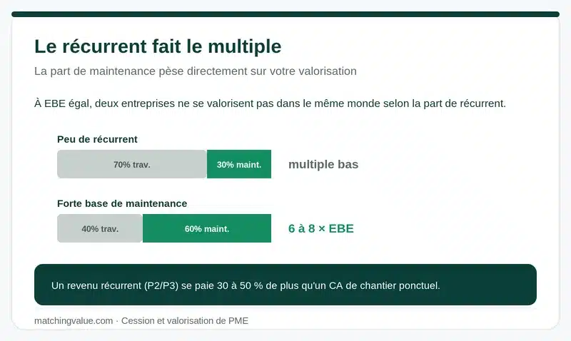 Génie climatique : la part de maintenance récurrente fait grimper le multiple, jusqu'à 6 à 8 fois l'EBE retraité