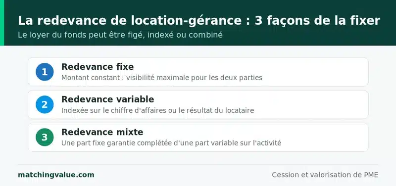 Redevance de location-gérance : trois façons de fixer le loyer du fonds de commerce, redevance fixe, variable ou mixte