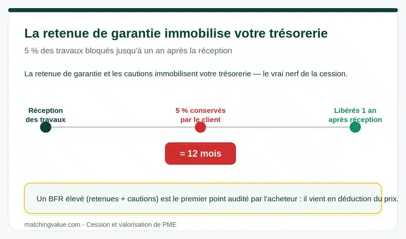Retenue de garantie en maçonnerie : 5 % des travaux conservés par le client, libérés environ un an après réception