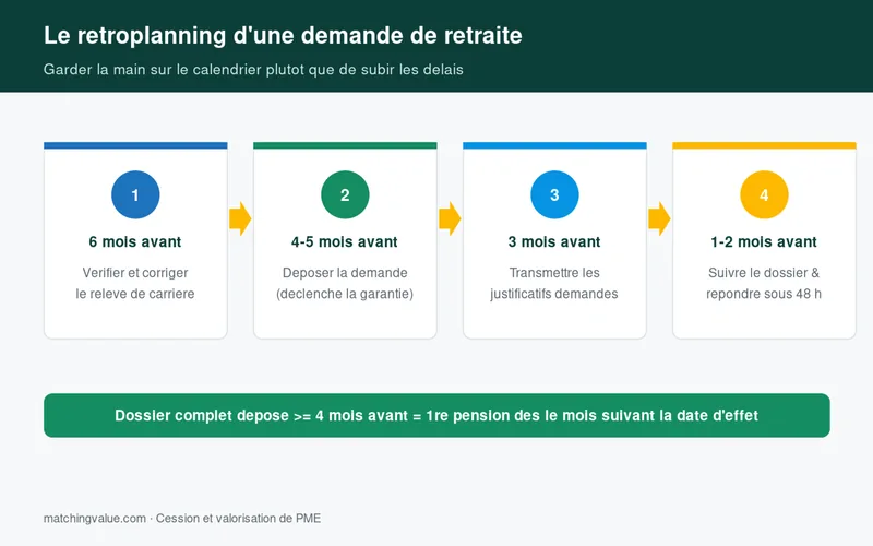 Retroplanning d'une demande de retraite, de la verification du releve de carriere au suivi du dossier