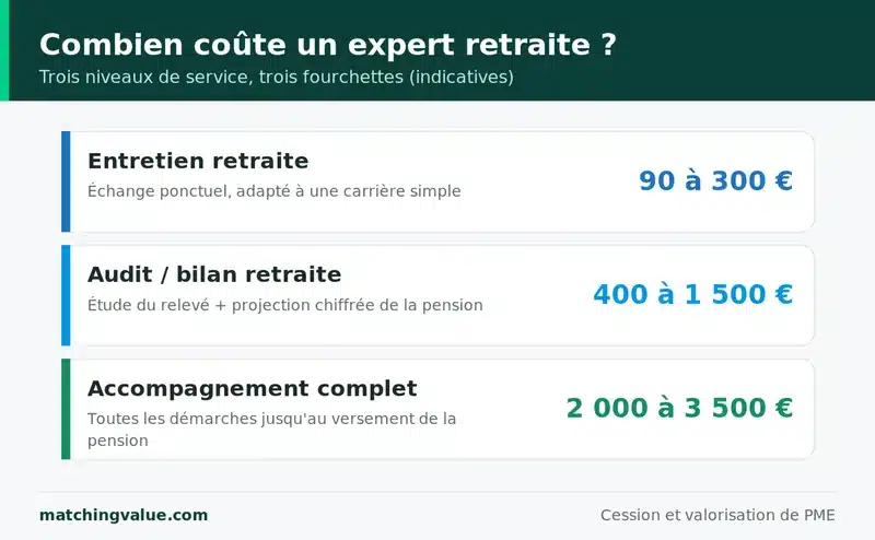 Les trois niveaux de service d'un expert retraite et leurs fourchettes indicatives : entretien retraite de 90 a 300 euros, audit ou bilan retraite de 400 a 1 500 euros, accompagnement complet jusqu'a la liquidation de 2 000 a 3 500 euros