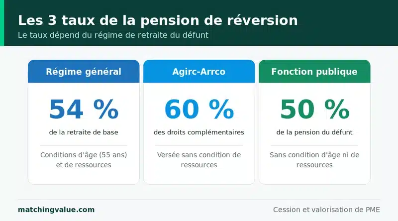 Les trois taux de la pension de reversion selon le regime du defunt : 54 pour cent au regime general, 60 pour cent a l'Agirc-Arrco et 50 pour cent dans la fonction publique, avec les conditions propres a chaque regime