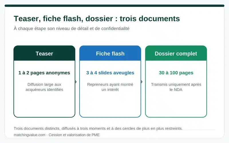 Teaser, fiche flash et dossier de présentation : trois documents de vente diffusés à des cercles de plus en plus restreints, de 1-2 pages à 30-100 pages