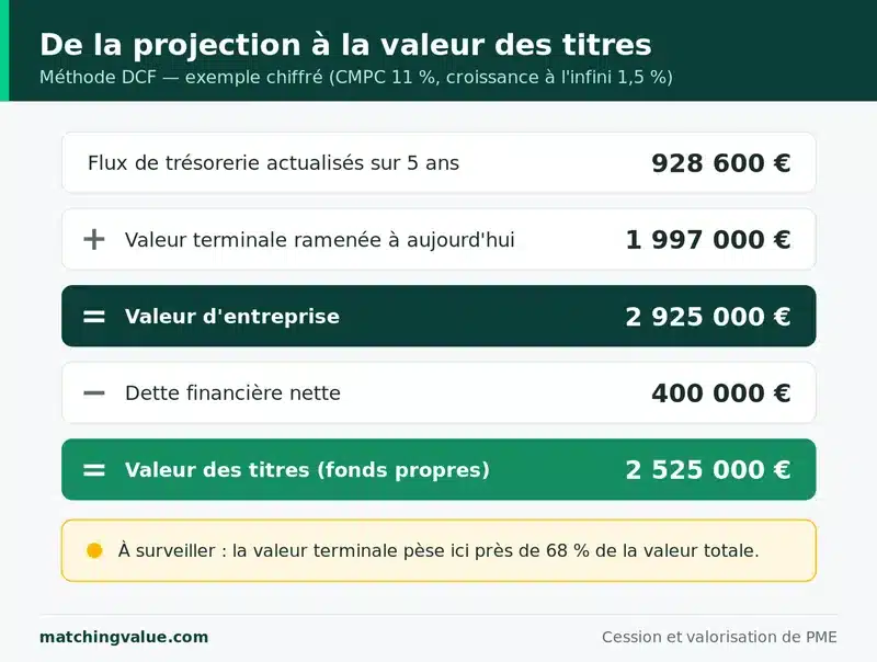 Construction de la valeur par la methode DCF : somme des flux de tresorerie actualises plus valeur terminale actualisee egale valeur d'entreprise, puis valeur des titres apres deduction de la dette financiere nette