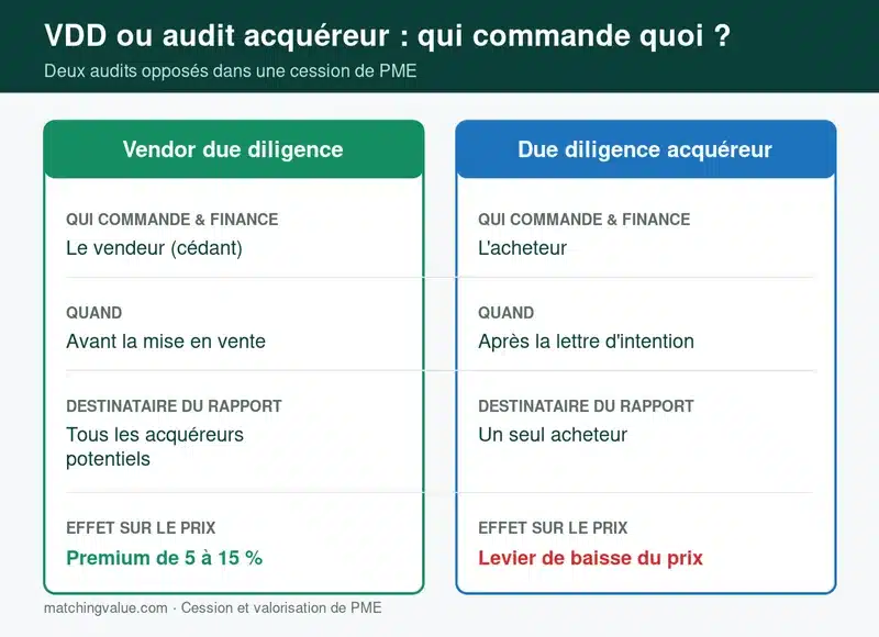 Comparatif vendor due diligence et due diligence acquéreur : commanditaire, moment et destinataire