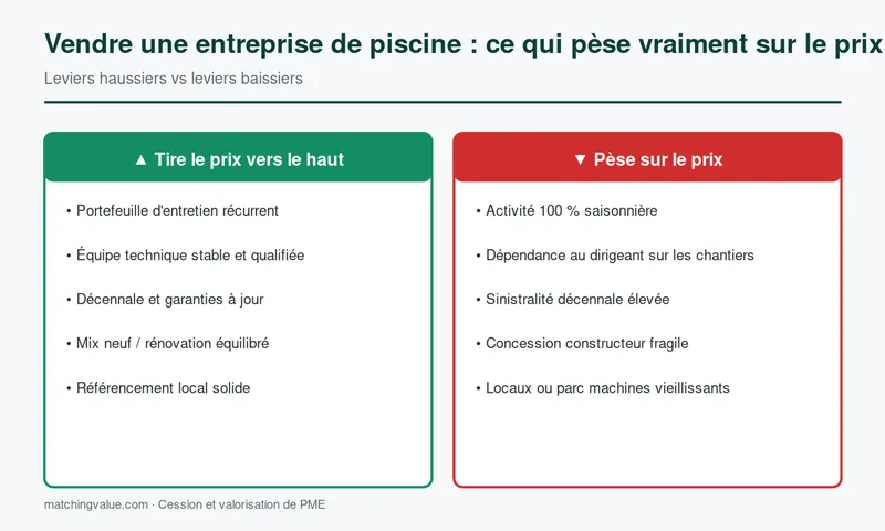 Leviers haussiers et baissiers sur le prix d'une entreprise de piscine
