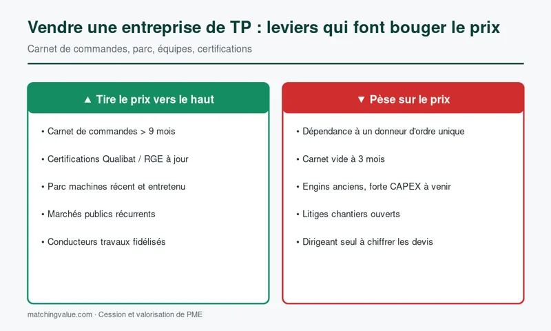 Leviers haussiers et baissiers du prix d'une entreprise de TP