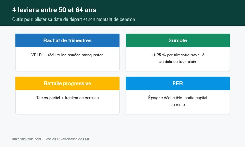 Quatre leviers pour optimiser sa retraite entre cinquante et soixante-quatre ans