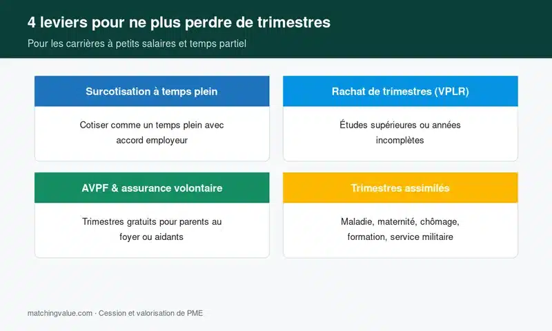Quatre leviers pour ne plus perdre de trimestres de retraite avec un petit salaire