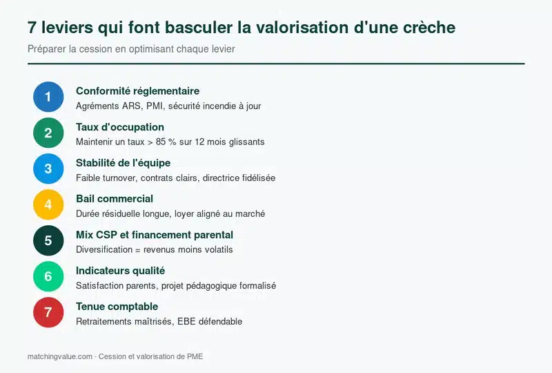 7 leviers de valorisation d'une crèche