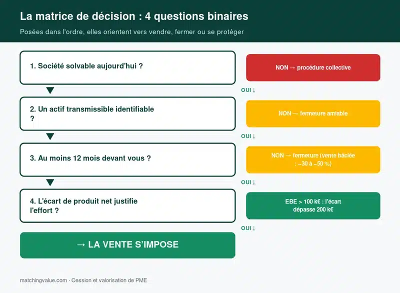 Matrice de décision en quatre questions binaires pour choisir entre vendre et fermer son entreprise
