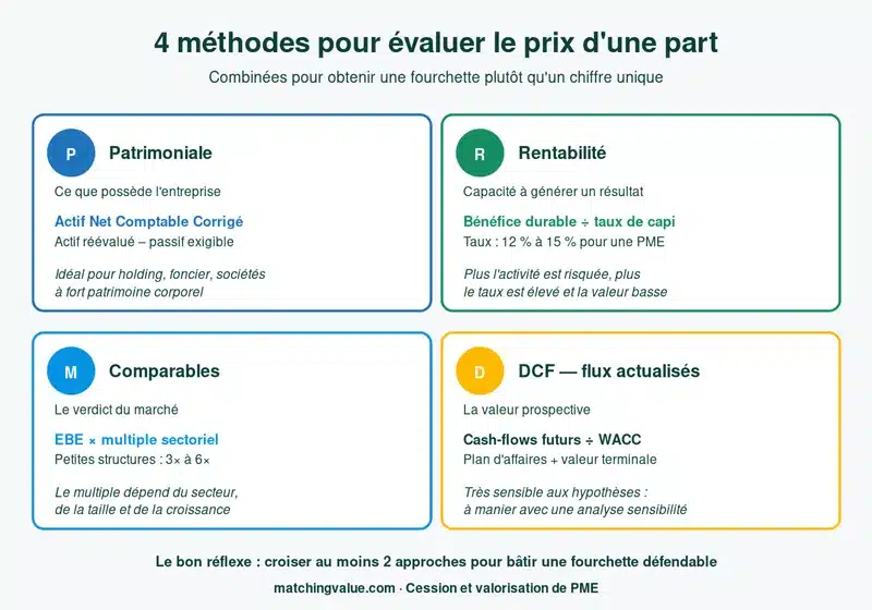 Quatre approches pour évaluer le prix d'une part : patrimoniale, rentabilité, comparables, DCF