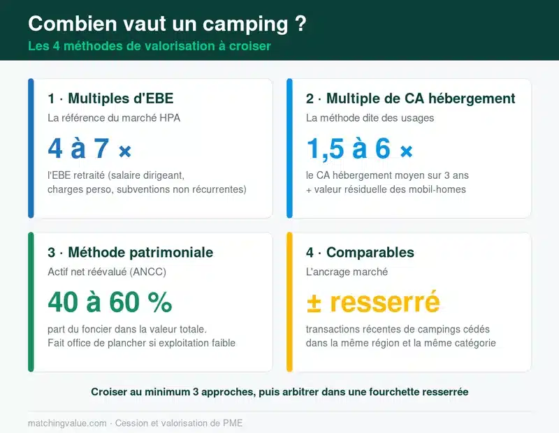 Les quatre méthodes de valorisation d'un camping : multiples d'EBE, multiple de CA hébergement, méthode patrimoniale et comparables