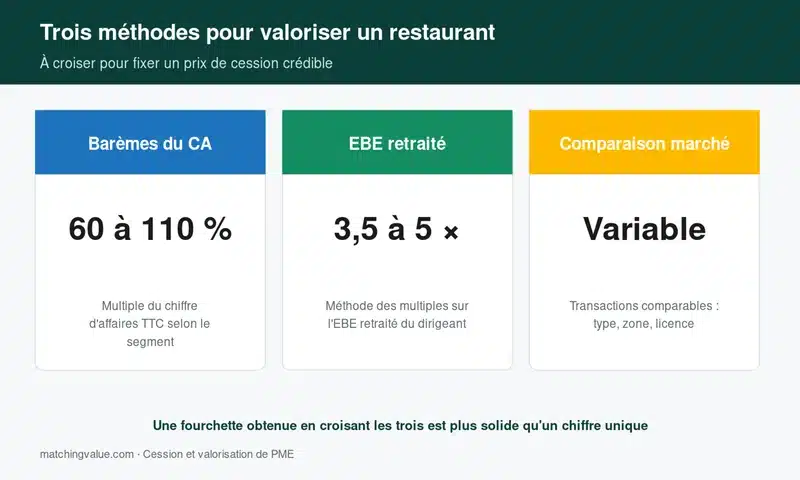 Trois méthodes pour valoriser un restaurant : barèmes du CA, multiples d'EBE, comparables