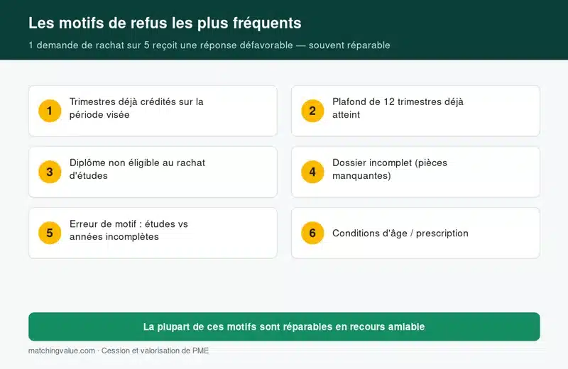 Les motifs de refus les plus fréquents d'un rachat de trimestres de retraite
