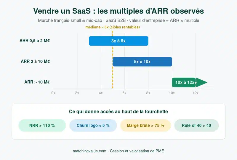 Fourchettes de multiples d'ARR pour vendre un SaaS B2B : 3 à 8x pour un ARR de 0,5 à 2 M€, 5 à 10x entre 2 et 10 M€, 10 à 12x et plus au-delà de 10 M€, avec les métriques donnant accès au haut de fourchette (NRR, churn, marge brute, Rule of 40)