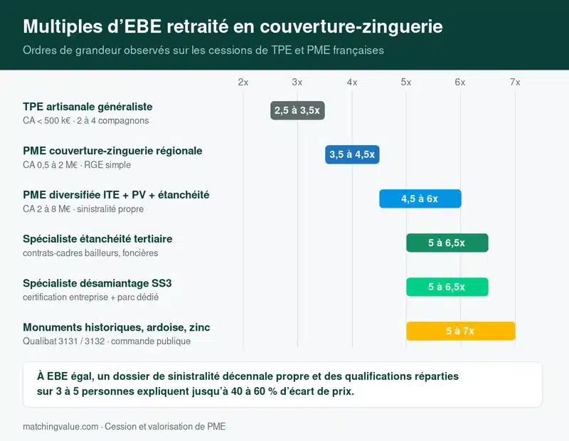 Fourchettes de multiples d'EBE retraité par profil d'entreprise de couverture-zinguerie