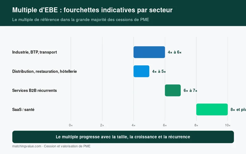 Fourchettes indicatives de multiple d'EBE par secteur pour valoriser une PME