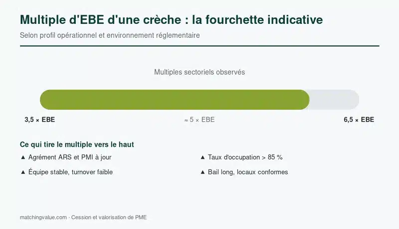 Fourchette des multiples d'EBE pour une crèche ou micro-crèche