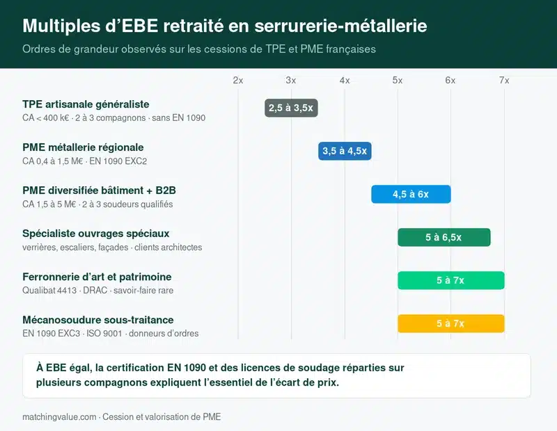 Fourchettes de multiples d'EBE retraité par profil d'entreprise de serrurerie-métallerie