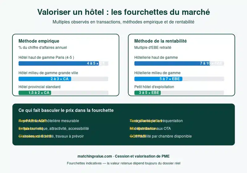 Fourchettes de valorisation d'un hôtel selon la méthode empirique et le multiple d'EBE