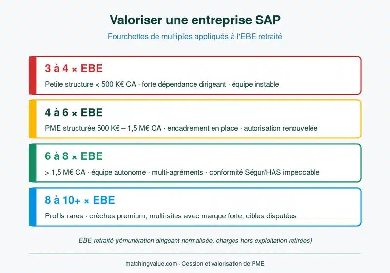 Fourchettes de multiples d'EBE retraité pour valoriser une entreprise de services à la personne