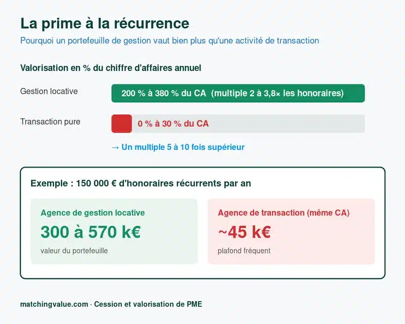 Comparaison de valorisation entre gestion locative et transaction pure