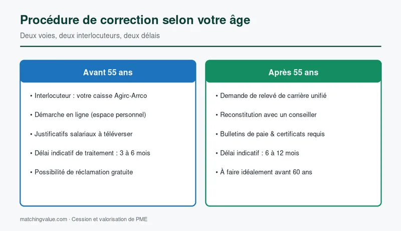 Procédure de correction du relevé Agirc-Arrco selon l'âge