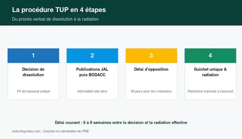 Procédure de transmission universelle de patrimoine en quatre étapes