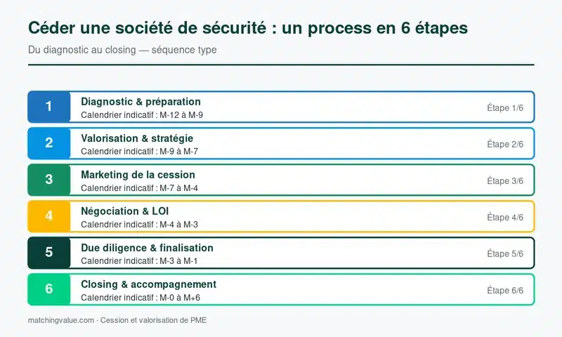 Process de cession d'une société de gardiennage en 6 étapes