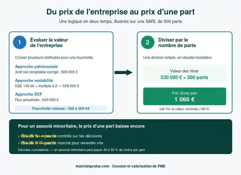Du prix de l'entreprise au prix d'une part : la logique en deux étapes