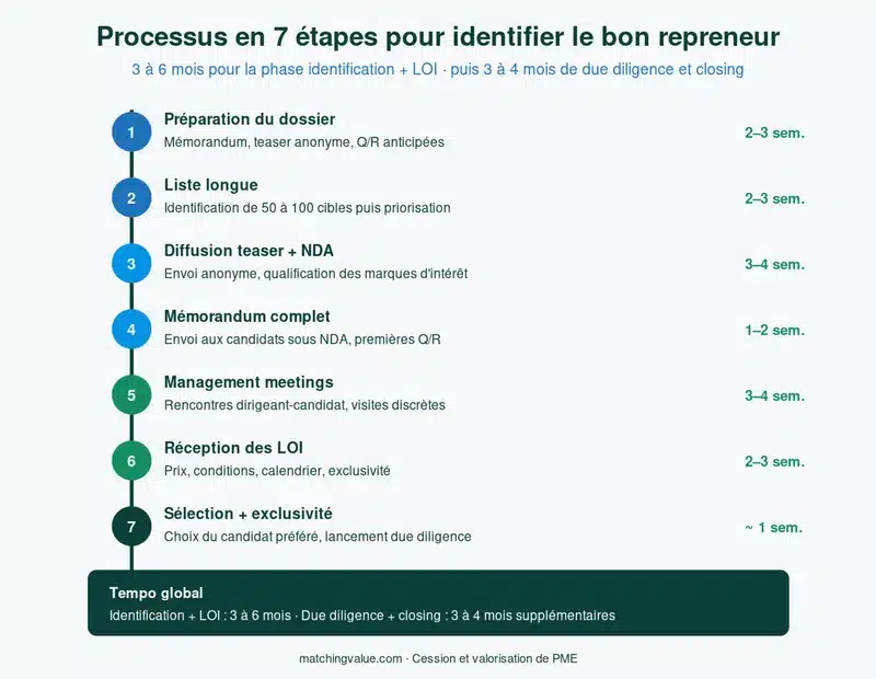 Le processus en 7 étapes pour identifier un repreneur : préparation, liste longue, teaser, mémorandum, management meetings, LOI, exclusivité