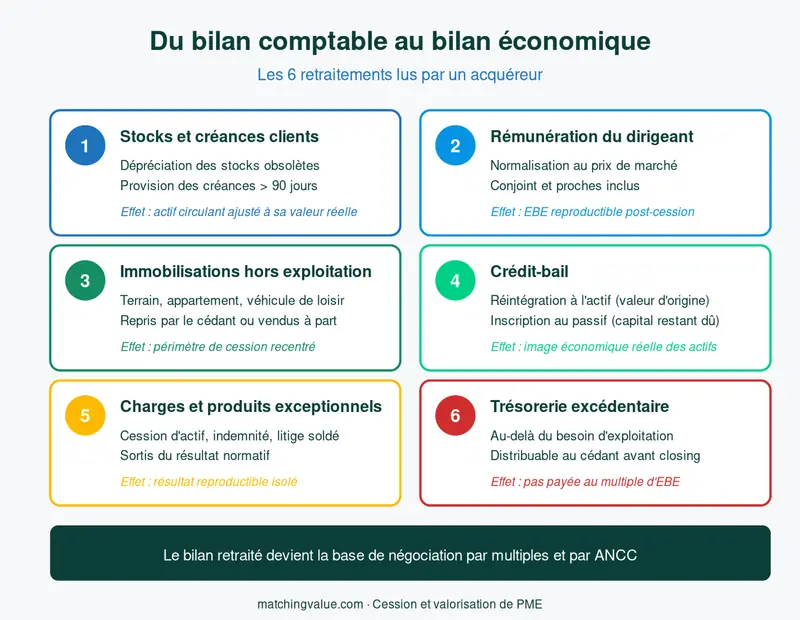 Les 6 retraitements indispensables pour transformer un bilan comptable brut en bilan économique avant cession