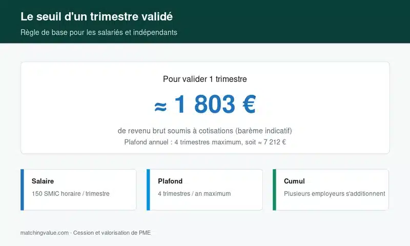 Seuil de validation d'un trimestre de retraite pour les petits salaires : 150 SMIC horaire, plafond 4 trimestres par an
