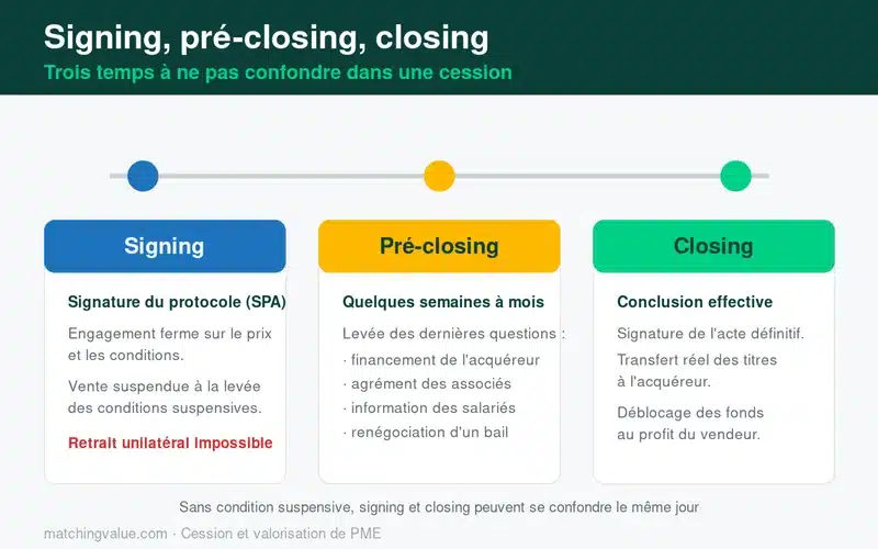 Les trois temps d'une cession d'entreprise : signing, pré-closing et closing