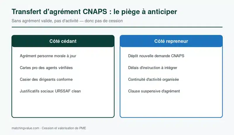 Transfert d'agrément CNAPS — points clés cédant et repreneur