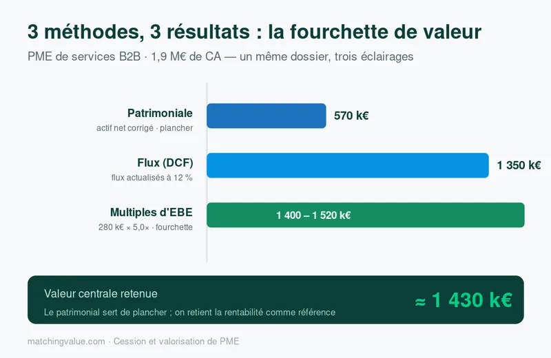 Trois méthodes de valorisation appliquées à une PME de services : approche patrimoniale, multiples d'EBE et DCF, et fourchette de valeur retenue