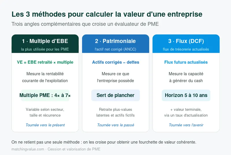 Comparaison des trois méthodes de calcul de la valeur d'une entreprise : multiple d'EBE, approche patrimoniale et flux de trésorerie actualisés (DCF)